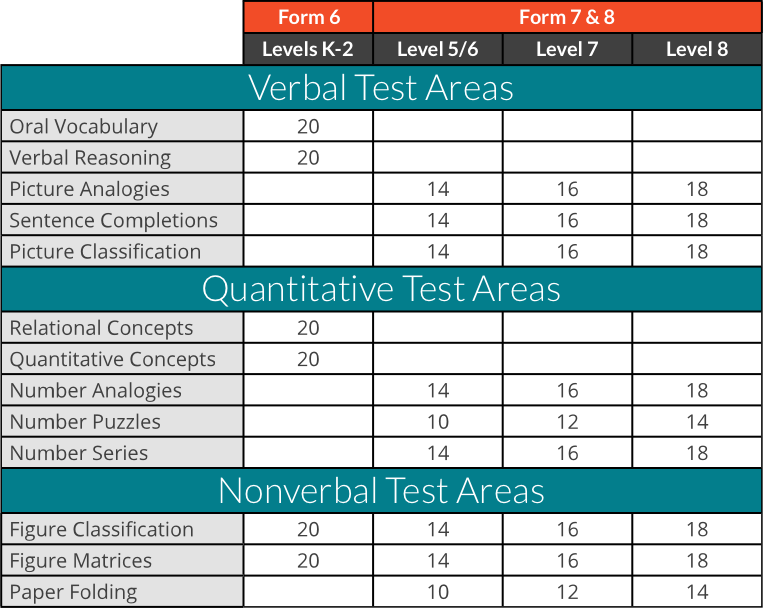 What types of questions are on the Primary Edition of the CogAT test? (Chart of the Primary version of the CogAT test by grade level)