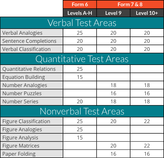Chart of CogAT Multilevel Questions Per Test Section